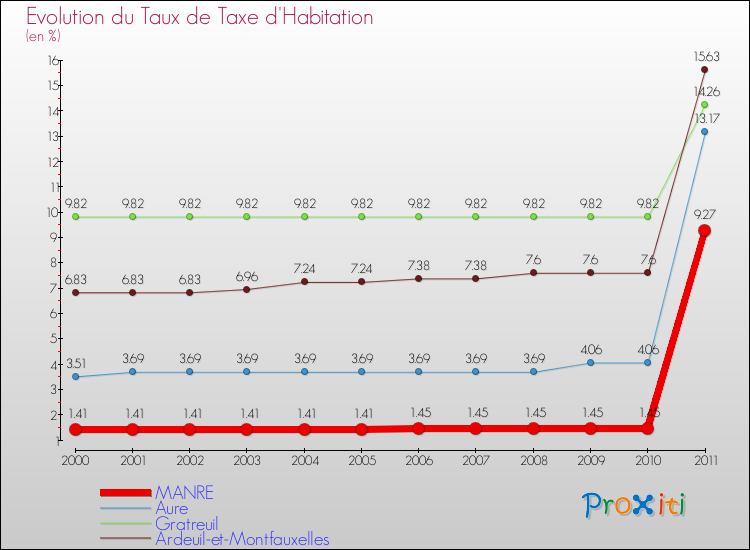 Evolution du taux de la taxe d'habitation pour MANRE et les communes proches Comparaison des taux de la taxe d'habitation pour MANRE et les communes voisines