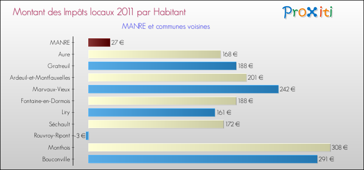 Montant des impôts locaux par Habitant pour MANRE et les communes proches Comparaison des impôts locaux par habitant pour MANRE et les communes voisines