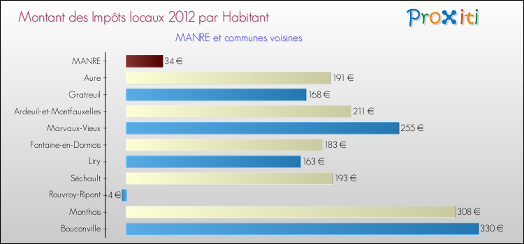 Montant des impôts locaux par Habitant pour MANRE et les communes proches Comparaison des impôts locaux par habitant pour MANRE et les communes voisines