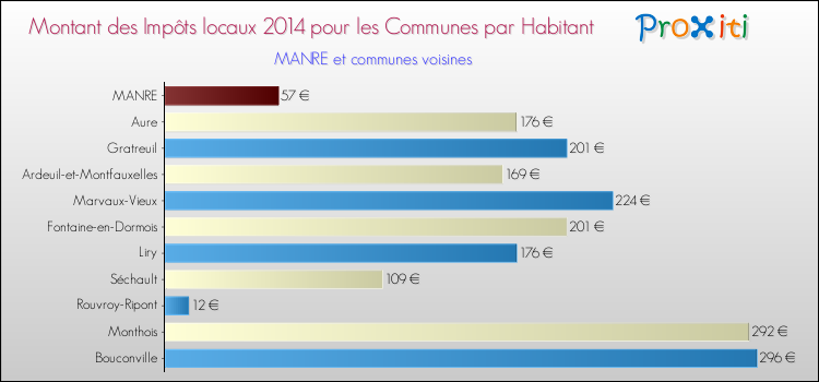 Montant des impôts locaux par Habitant pour MANRE et les communes proches en 2014 Comparaison des impôts locaux par habitant pour MANRE et les communes voisines en 2014