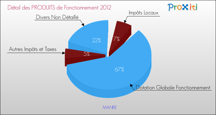 Décomposition du Budget de Fonctionnement 2012 de la commune de MANRE Budget de Fonctionnement 2012 pour la commune de MANRE
