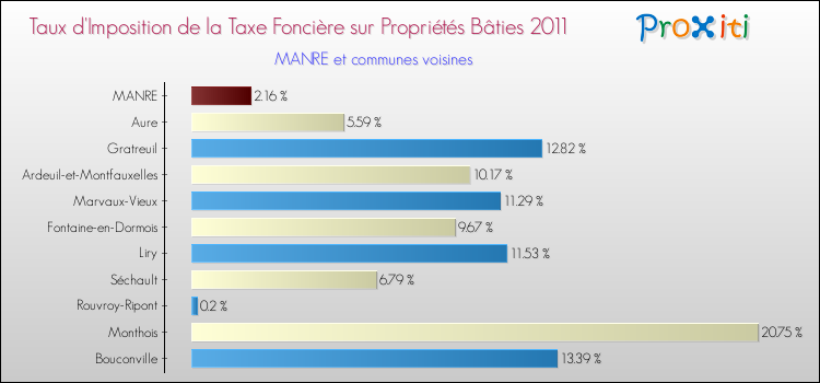 Taux d'imposition de la taxe foncière sur le bati 2011 pour MANRE et les communes proches Comparaison des taux d'imposition de la taxe foncière sur le bati 2011 pour MANRE et les communes voisines