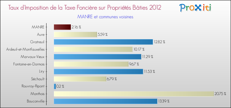 Taux d'imposition de la taxe foncière sur le bati 2012 pour MANRE et les communes proches Comparaison des taux d'imposition de la taxe foncière sur le bati 2012 pour MANRE et les communes voisines