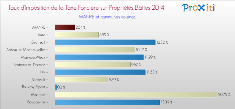 Taux d'imposition de la taxe foncière sur le bati 2014 pour MANRE et les communes proches Comparaison des taux d'imposition de la taxe foncière sur le bati 2014 pour MANRE et les communes voisines