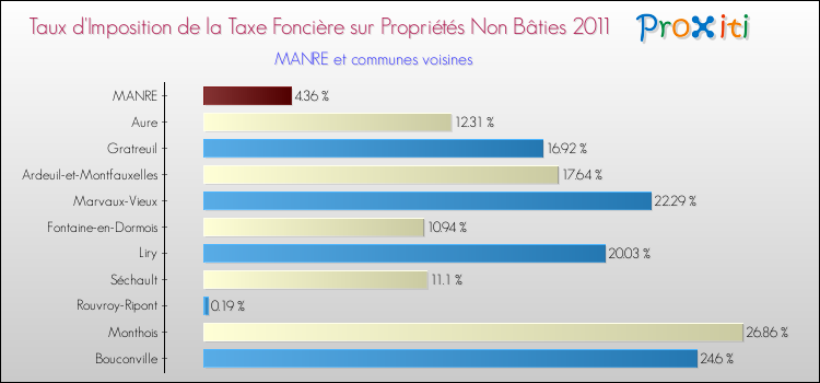 Taux d'imposition de la taxe foncière sur les immeubles et terrains non batis 2011 pour MANRE et les communes proches Comparaison des taux d'imposition de la taxe foncière sur les immeubles et terrains non batis 2011 pour MANRE et les communes voisines