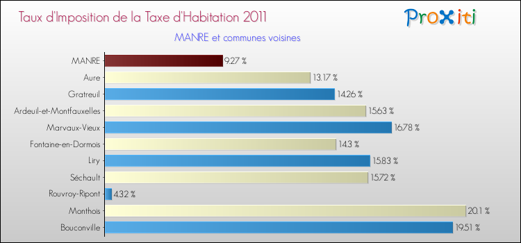 Taux d'imposition de la taxe d'habitation 2011 pour MANRE et les communes proches Comparaison des taux d'imposition de la taxe d'habitation 2011 pour MANRE et les communes voisines