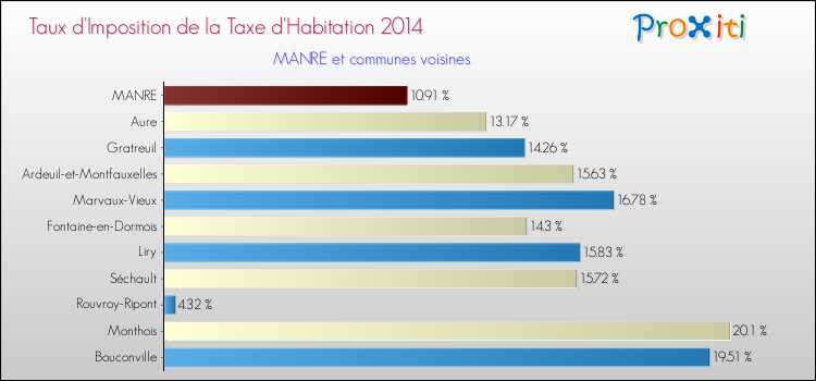 Taux d'imposition de la taxe d'habitation 2014 pour MANRE et les communes proches Comparaison des taux d'imposition de la taxe d'habitation 2014 pour MANRE et les communes voisines