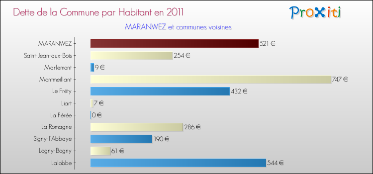 Dette par habitant de la commune en 2011 pour MARANWEZ et les communes proches Comparaison de la dette par habitant de la commune en 2011 pour MARANWEZ et les communes voisines