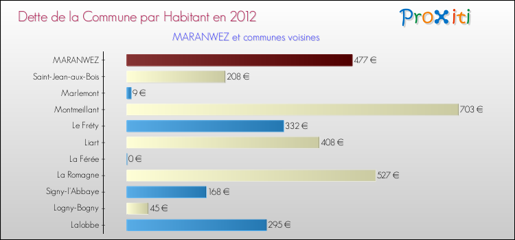 Dette par habitant de la commune en 2012 pour MARANWEZ et les communes proches Comparaison de la dette par habitant de la commune en 2012 pour MARANWEZ et les communes voisines