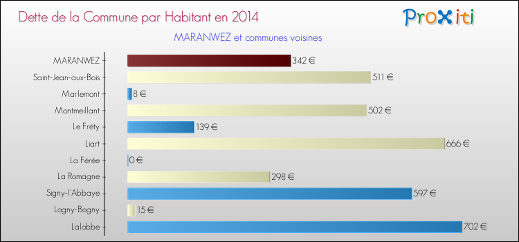 Dette par habitant de la commune en 2014 pour MARANWEZ et les communes proches Comparaison de la dette par habitant de la commune en 2014 pour MARANWEZ et les communes voisines