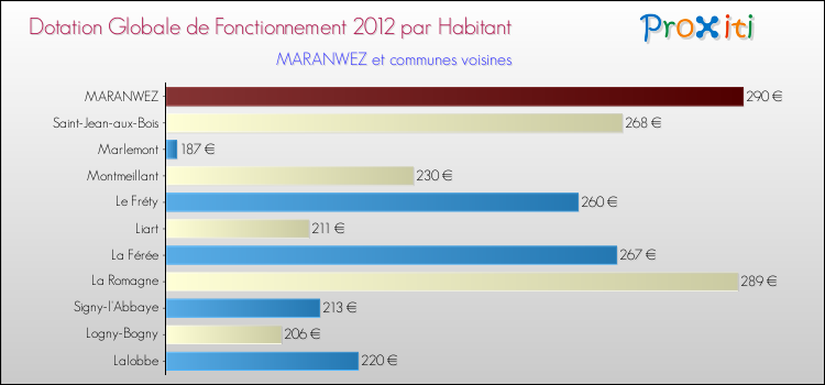Montant des dotations globales de fonctionnement DGF par Habitant pour MARANWEZ et les communes proches Comparaison des des dotations globales de fonctionnement DGF par habitant pour MARANWEZ et les communes voisines