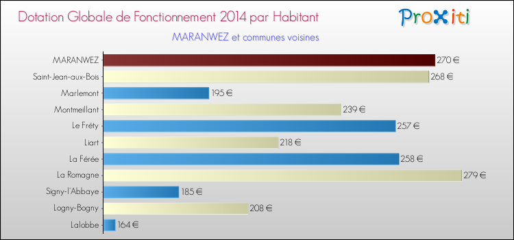 Montant des dotations globales de fonctionnement DGF par Habitant pour MARANWEZ et les communes proches en 2014. Comparaison des des dotations globales de fonctionnement DGF par habitant pour MARANWEZ et les communes voisines en 2014.