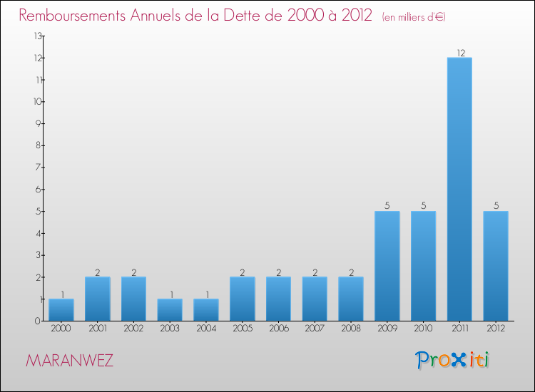 Evolution de l'annuité de la dette pour la commune de MARANWEZ de 2000 à 2012 Annuités de la dette pour MARANWEZ de 2000 à 2012