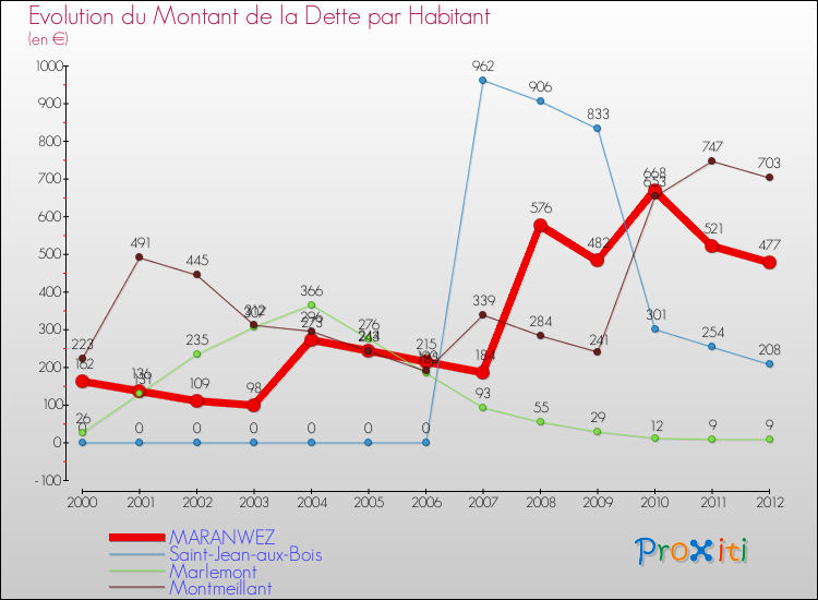 Evolution de la dette par habitant pour la commune de MARANWEZ et les communes proches de 2000 à 2012 Comparaison de la dette par habitant pour MARANWEZ et les communes voisines de 2000 à 2012