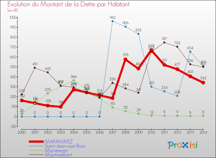 Evolution de la dette par habitant pour la commune de MARANWEZ et les communes proches de 2000 à 2014 Comparaison de la dette par habitant pour MARANWEZ et les communes voisines de 2000 à 2014