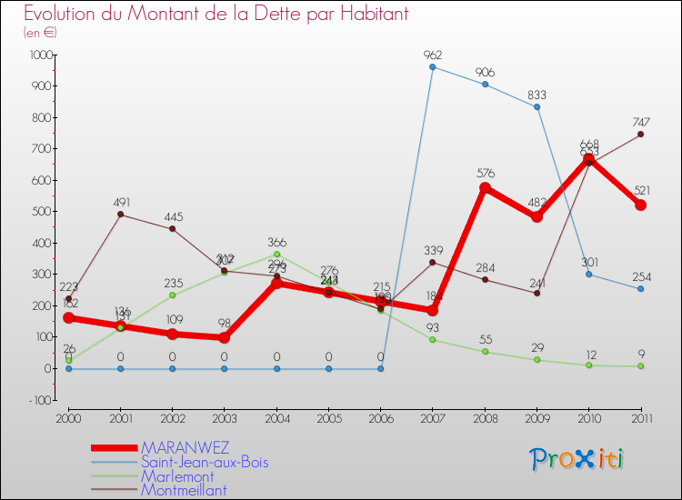 Evolution de la dette par habitant pour la commune de MARANWEZ et les communes proches Comparaison de la dette par habitant pour MARANWEZ et les communes voisines