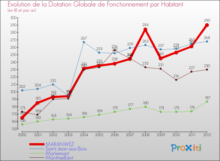 Evolution et montant de la dotation globale de fonctionnement par Habitant pour MARANWEZ et les communes proches Comparaison des dotations globales de fonctionnement par habitant pour MARANWEZ et les communes voisines
