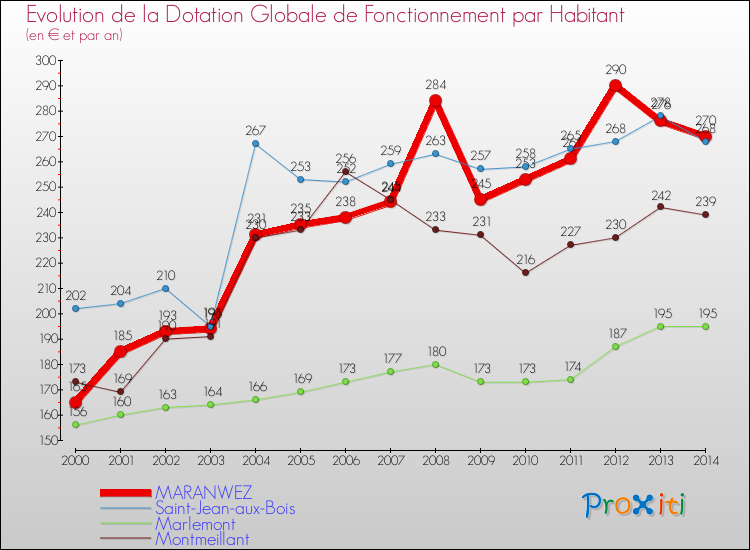 Evolution et montant de la dotation globale de fonctionnement par Habitant pour MARANWEZ et les communes proches de 2000 à 2014. Comparaison des dotations globales de fonctionnement par habitant pour MARANWEZ et les communes voisines de 2000 à 2014.