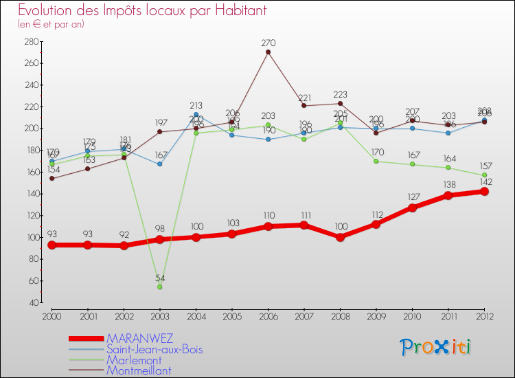 Evolution et montant des impôts locaux par Habitant pour MARANWEZ et les communes proches Comparaison des impôts locaux par habitant pour MARANWEZ et les communes voisines
