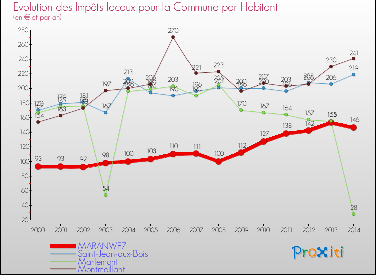 Evolution et montant des impôts locaux par Habitant pour MARANWEZ et les communes proches de 2000 à 2014 Comparaison des impôts locaux par habitant pour MARANWEZ et les communes voisines de 2000 à 2014