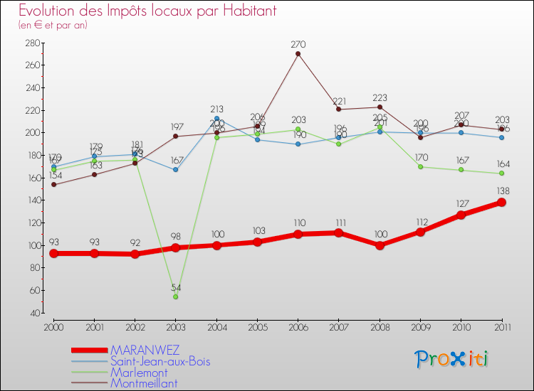Evolution et montant des impôts locaux par Habitant pour MARANWEZ et les communes proches Comparaison des impôts locaux par habitant pour MARANWEZ et les communes voisines