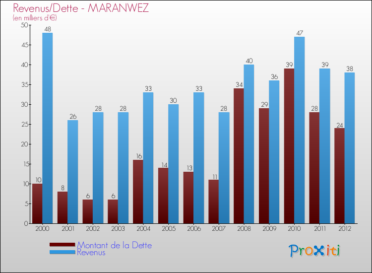 Evolution comparée de la dette et des revenus pour la commune de MARANWEZ de 2000 à 2012 Comparaison de la dette et des revenus pour MARANWEZ de 2000 à 2012
