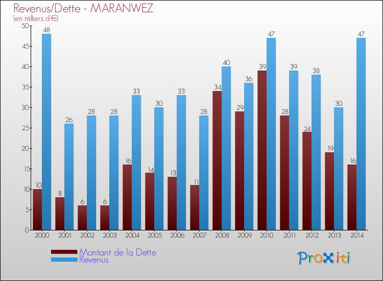 Evolution comparée de la dette et des revenus pour la commune de MARANWEZ de 2000 à 2014 Comparaison de la dette et des revenus pour MARANWEZ de 2000 à 2014