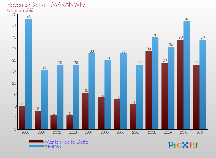 Evolution comparée de la dette et des revenus pour la commune de MARANWEZ de 2000 à 2011 Comparaison de la dette et des revenus pour MARANWEZ de 2000 à 2011