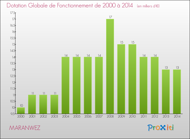 Evolution du montant de la Dotation Globale de Fonctionnement pour la commune de MARANWEZ de 2000 à 2014 Evolution du montant de la Dotation Globale de Fonctionnement pour MARANWEZ de 2000 à 2014