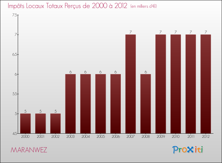 Evolution des Impôts Locaux pour la commune de MARANWEZ de 2000 à 2012 Evolution des Impôts Locaux pour MARANWEZ de 2000 à 2012