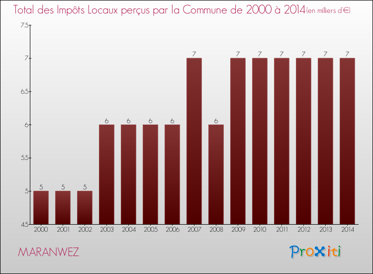 Evolution des Impôts Locaux pour la commune de MARANWEZ de 2000 à 2014 Evolution des Impôts Locaux pour MARANWEZ de 2000 à 2014