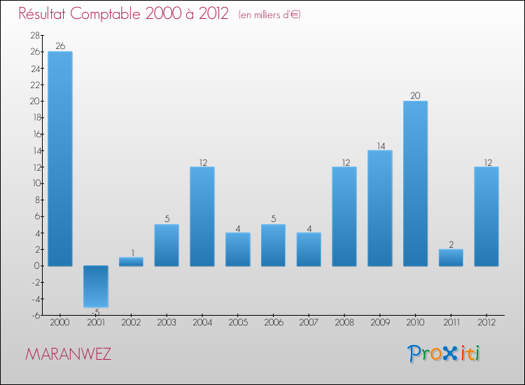 Evolution du résultat comptable pour la commune de MARANWEZ de 2000 à 2012 Evolution du résultat comptable pour MARANWEZ de 2000 à 2012