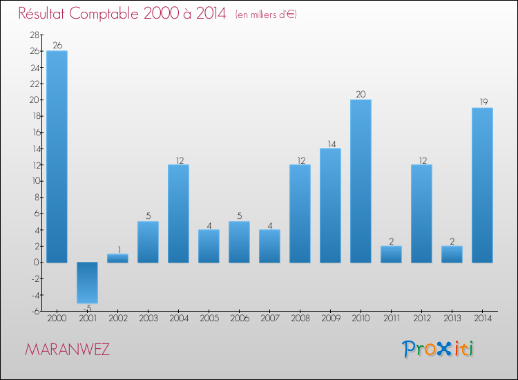 Evolution du résultat comptable pour la commune de MARANWEZ de 2000 à 2014 Evolution du résultat comptable pour MARANWEZ de 2000 à 2014
