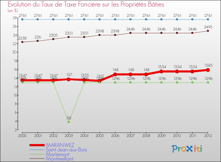 Evolution du taux de la taxe foncière sur le bati pour MARANWEZ et les communes proches de 2000 à 2012 Comparaison des taux de taxe foncière sur le bati pour MARANWEZ et les communes voisines de 2000 à 2012