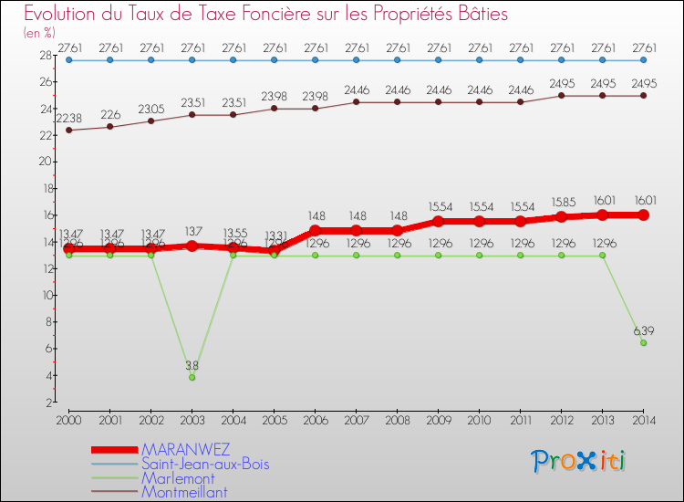 Evolution du taux de la taxe foncière sur le bati pour MARANWEZ et les communes proches de 2000 à 2014 Comparaison des taux de taxe foncière sur le bati pour MARANWEZ et les communes voisines de 2000 à 2014