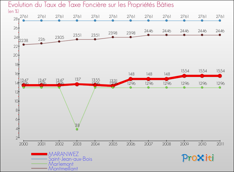 Evolution du taux de la taxe foncière sur le bati pour MARANWEZ et les communes proches Comparaison des taux de taxe foncière sur le bati pour MARANWEZ et les communes voisines