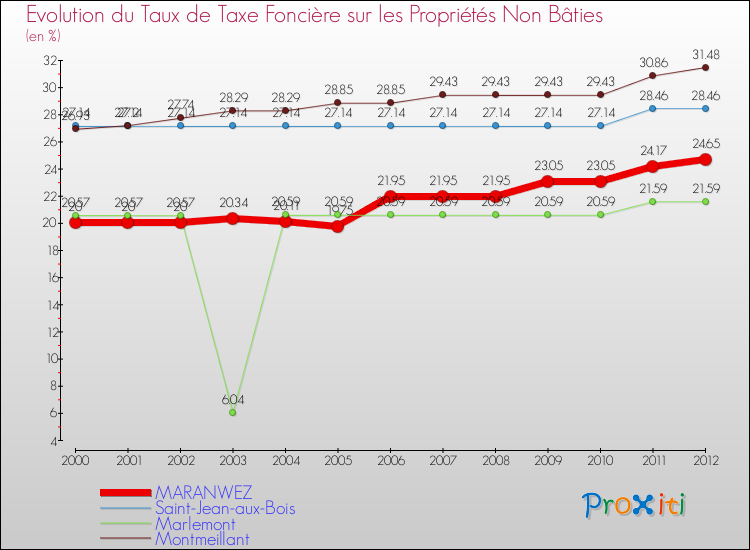 Evolution du taux de la taxe foncière sur les immeubles et terrains non batis pour MARANWEZ et les communes proches de 2000 à 2012 Comparaison des taux de la taxe foncière sur les immeubles et terrains non batis pour MARANWEZ et les communes voisines de 2000 à 2012