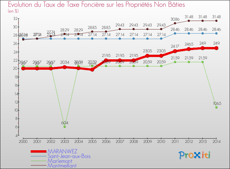 Evolution du taux de la taxe foncière sur les immeubles et terrains non batis pour MARANWEZ et les communes proches de 2000 à 2014 Comparaison des taux de la taxe foncière sur les immeubles et terrains non batis pour MARANWEZ et les communes voisines de 2000 à 2014