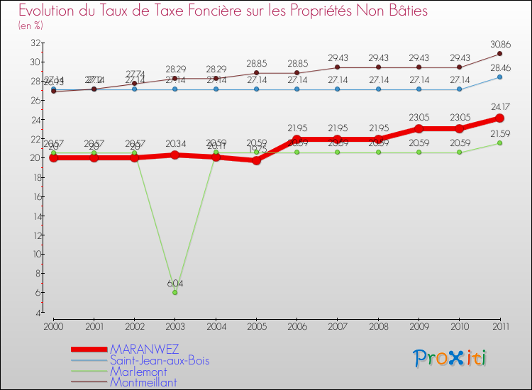 Evolution du taux de la taxe foncière sur les immeubles et terrains non batis pour MARANWEZ et les communes proches Comparaison des taux de la taxe foncière sur les immeubles et terrains non batis pour MARANWEZ et les communes voisines