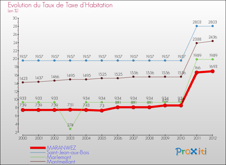 Evolution du taux de la taxe d'habitation pour MARANWEZ et les communes proches Comparaison des taux de la taxe d'habitation pour MARANWEZ et les communes voisines