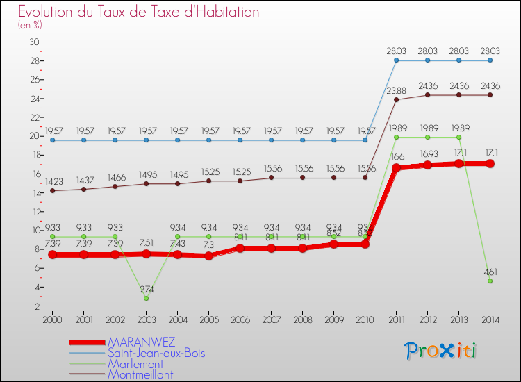 Evolution du taux de la taxe d'habitation pour MARANWEZ et les communes proches de 2000 à 2014 Comparaison des taux de la taxe d'habitation pour MARANWEZ et les communes voisines de 2000 à 2014