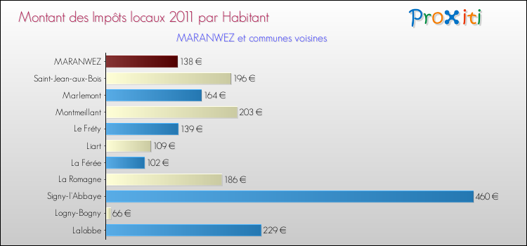 Montant des impôts locaux par Habitant pour MARANWEZ et les communes proches Comparaison des impôts locaux par habitant pour MARANWEZ et les communes voisines