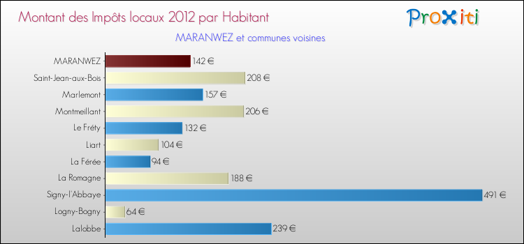 Montant des impôts locaux par Habitant pour MARANWEZ et les communes proches Comparaison des impôts locaux par habitant pour MARANWEZ et les communes voisines