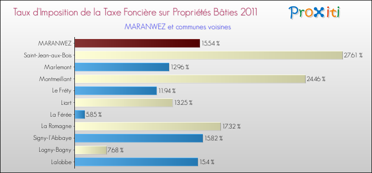 Taux d'imposition de la taxe foncière sur le bati 2011 pour MARANWEZ et les communes proches Comparaison des taux d'imposition de la taxe foncière sur le bati 2011 pour MARANWEZ et les communes voisines