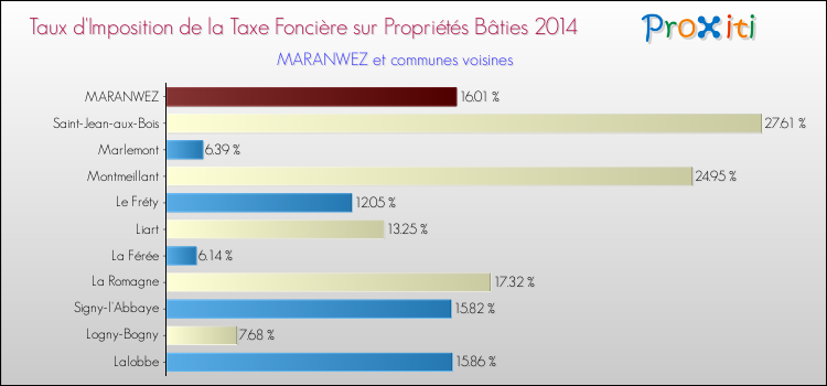 Taux d'imposition de la taxe foncière sur le bati 2014 pour MARANWEZ et les communes proches Comparaison des taux d'imposition de la taxe foncière sur le bati 2014 pour MARANWEZ et les communes voisines