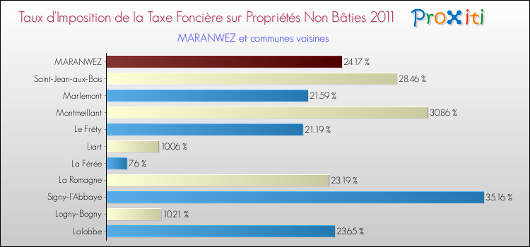 Taux d'imposition de la taxe foncière sur les immeubles et terrains non batis 2011 pour MARANWEZ et les communes proches Comparaison des taux d'imposition de la taxe foncière sur les immeubles et terrains non batis 2011 pour MARANWEZ et les communes voisines