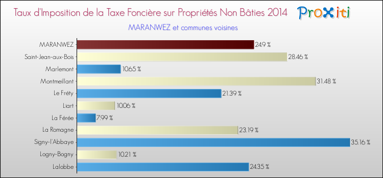Taux d'imposition de la taxe foncière sur les immeubles et terrains non batis 2014 pour MARANWEZ et les communes proches Comparaison des taux d'imposition de la taxe foncière sur les immeubles et terrains non batis 2014 pour MARANWEZ et les communes voisines