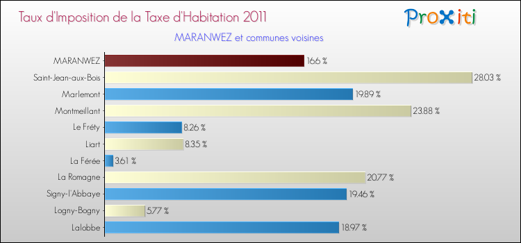 Taux d'imposition de la taxe d'habitation 2011 pour MARANWEZ et les communes proches Comparaison des taux d'imposition de la taxe d'habitation 2011 pour MARANWEZ et les communes voisines