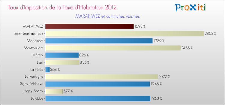 Taux d'imposition de la taxe d'habitation 2012 pour MARANWEZ et les communes proches Comparaison des taux d'imposition de la taxe d'habitation 2012 pour MARANWEZ et les communes voisines