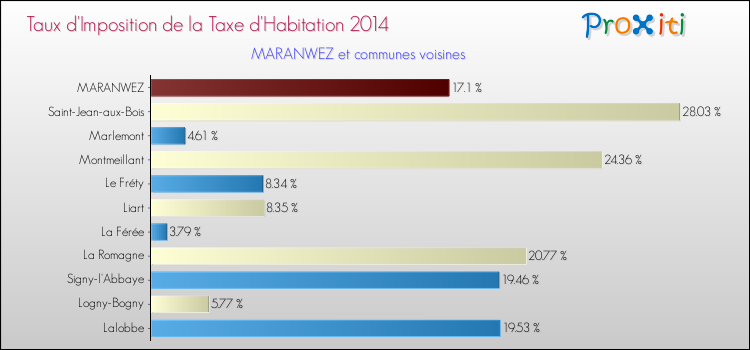 Taux d'imposition de la taxe d'habitation 2014 pour MARANWEZ et les communes proches Comparaison des taux d'imposition de la taxe d'habitation 2014 pour MARANWEZ et les communes voisines